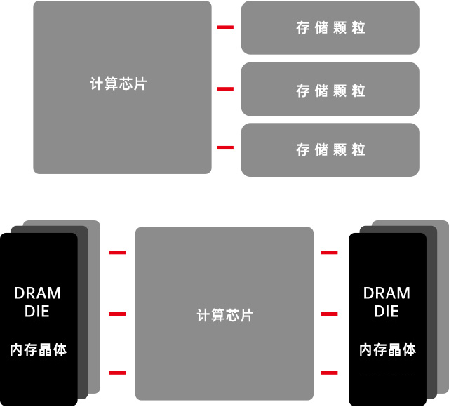 近存计算原理参考图